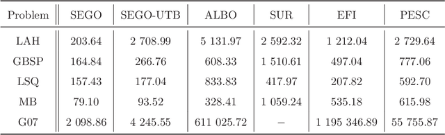 Figure 2 for Upper Trust Bound Feasibility Criterion for Mixed Constrained Bayesian Optimization with Application to Aircraft Design