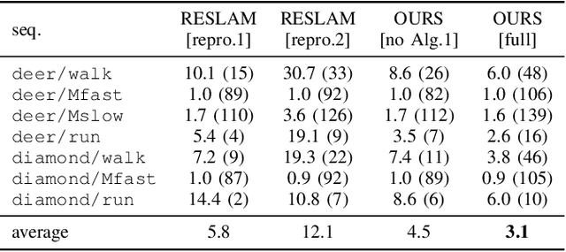 Figure 3 for Loop closure detection using local 3D deep descriptors