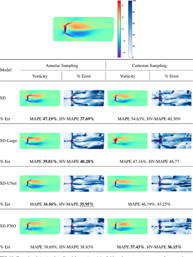 Figure 2 for Deep learning fluid flow reconstruction around arbitrary two-dimensional objects from sparse sensors using conformal mappings