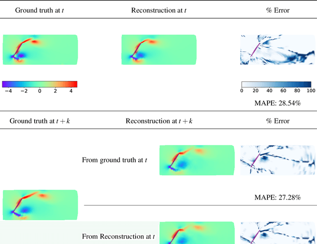 Figure 3 for Deep learning fluid flow reconstruction around arbitrary two-dimensional objects from sparse sensors using conformal mappings