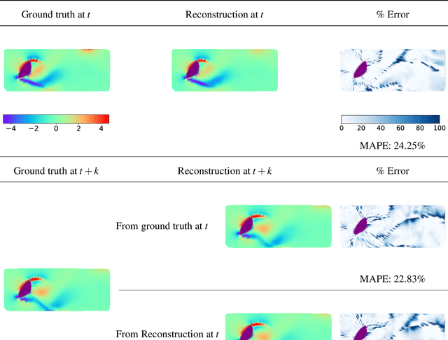 Figure 4 for Deep learning fluid flow reconstruction around arbitrary two-dimensional objects from sparse sensors using conformal mappings