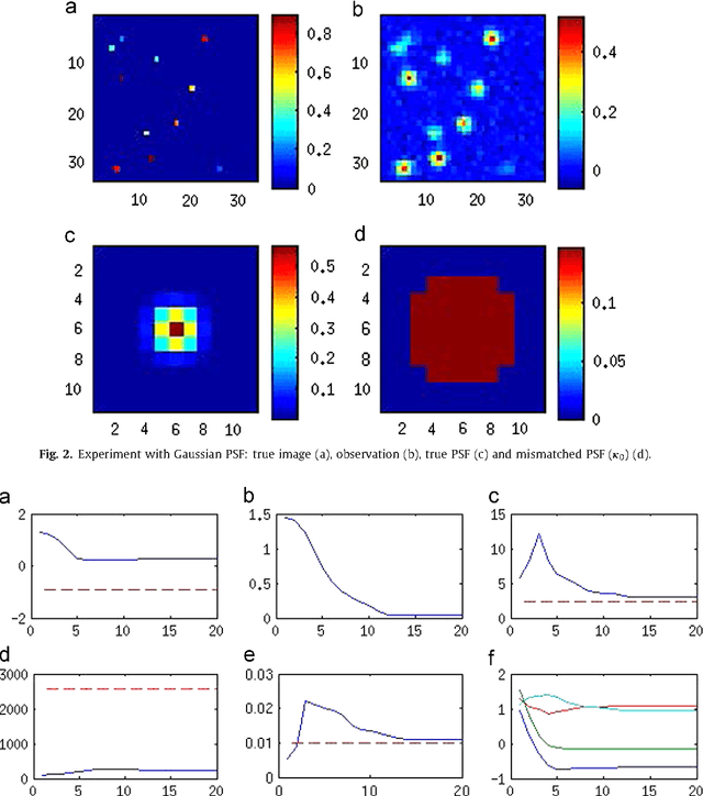 Figure 3 for Variational Semi-blind Sparse Deconvolution with Orthogonal Kernel Bases and its Application to MRFM