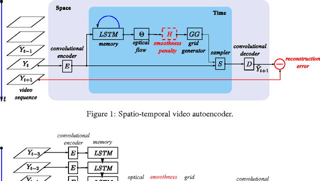 Figure 1 for Spatio-temporal video autoencoder with differentiable memory