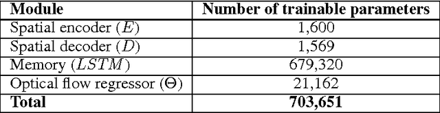 Figure 2 for Spatio-temporal video autoencoder with differentiable memory