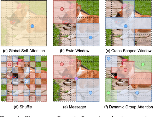 Figure 1 for Dynamic Group Transformer: A General Vision Transformer Backbone with Dynamic Group Attention