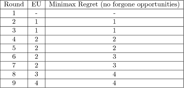 Figure 2 for Minimizing Regret in Dynamic Decision Problems