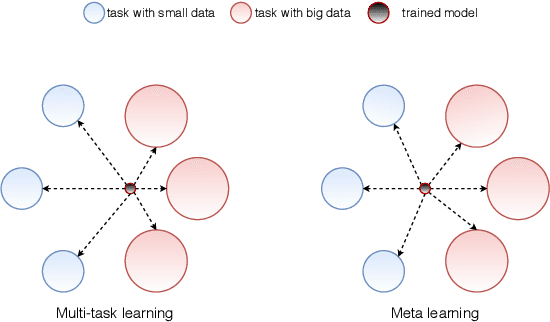 Figure 1 for Meta-learning for Few-shot Natural Language Processing: A Survey