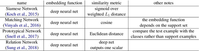Figure 2 for Meta-learning for Few-shot Natural Language Processing: A Survey