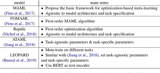 Figure 4 for Meta-learning for Few-shot Natural Language Processing: A Survey