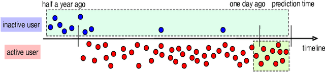 Figure 1 for A Non-sequential Approach to Deep User Interest Model for Click-Through Rate Prediction