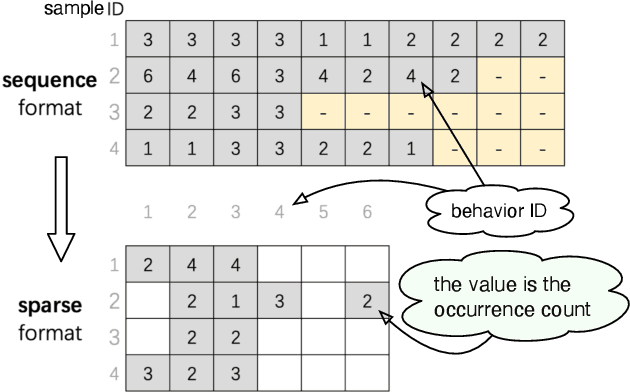 Figure 3 for A Non-sequential Approach to Deep User Interest Model for Click-Through Rate Prediction