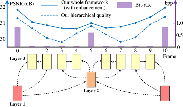 Figure 1 for Learning for Video Compression with Hierarchical Quality and Recurrent Enhancement