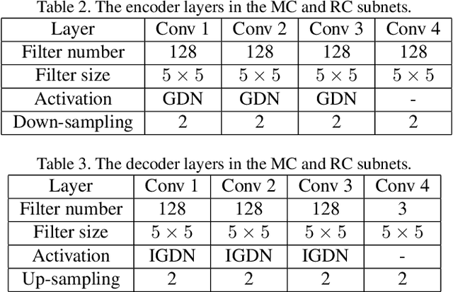 Figure 4 for Learning for Video Compression with Hierarchical Quality and Recurrent Enhancement