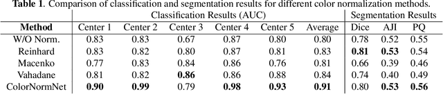 Figure 2 for Fast, Self Supervised, Fully Convolutional Color Normalization of H&E Stained Images