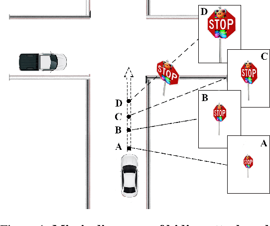 Figure 1 for Practical Adversarial Attack Against Object Detector