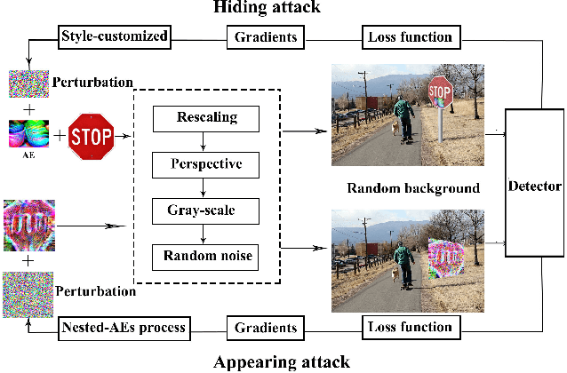 Figure 3 for Practical Adversarial Attack Against Object Detector