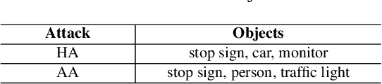 Figure 2 for Practical Adversarial Attack Against Object Detector