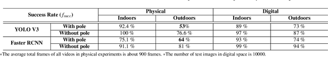 Figure 4 for Practical Adversarial Attack Against Object Detector