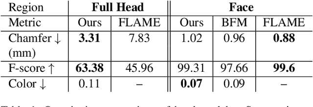 Figure 1 for i3DMM: Deep Implicit 3D Morphable Model of Human Heads