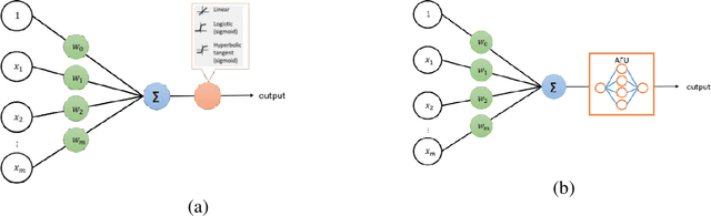 Figure 2 for Learning Neural Activations