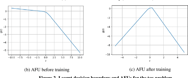 Figure 3 for Learning Neural Activations