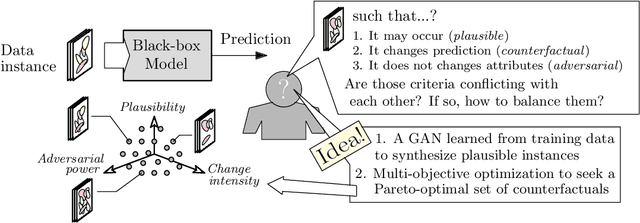 Figure 2 for Exploring the Trade-off between Plausibility, Change Intensity and Adversarial Power in Counterfactual Explanations using Multi-objective Optimization