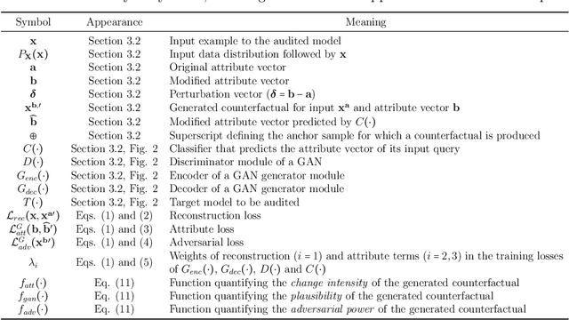 Figure 1 for Exploring the Trade-off between Plausibility, Change Intensity and Adversarial Power in Counterfactual Explanations using Multi-objective Optimization