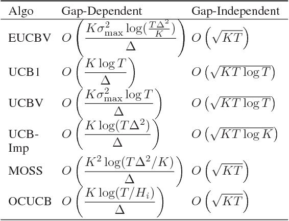 Figure 1 for Efficient-UCBV: An Almost Optimal Algorithm using Variance Estimates