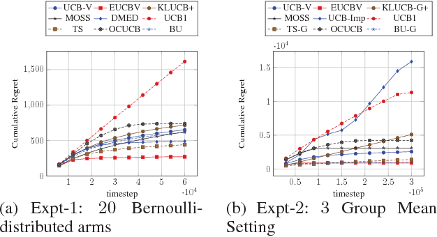 Figure 2 for Efficient-UCBV: An Almost Optimal Algorithm using Variance Estimates
