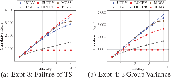 Figure 3 for Efficient-UCBV: An Almost Optimal Algorithm using Variance Estimates