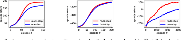 Figure 3 for Combating the Compounding-Error Problem with a Multi-step Model