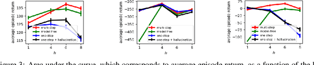 Figure 4 for Combating the Compounding-Error Problem with a Multi-step Model