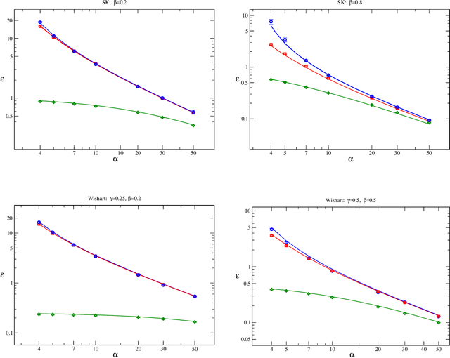 Figure 1 for A statistical physics approach to learning curves for the Inverse Ising problem