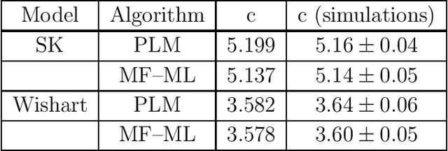 Figure 2 for A statistical physics approach to learning curves for the Inverse Ising problem