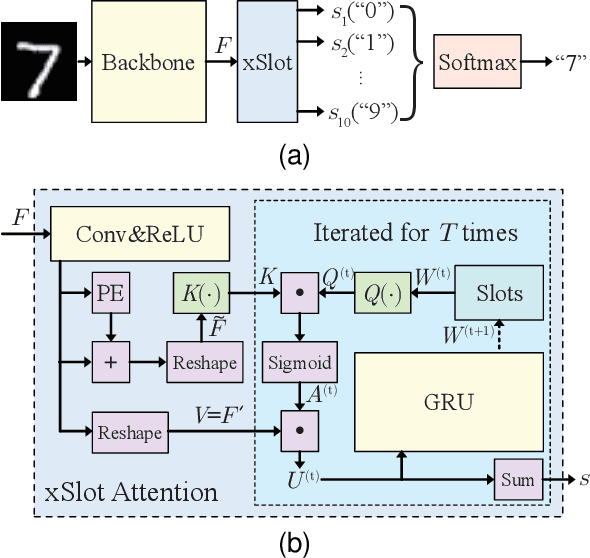 Figure 2 for SCOUTER: Slot Attention-based Classifier for Explainable Image Recognition