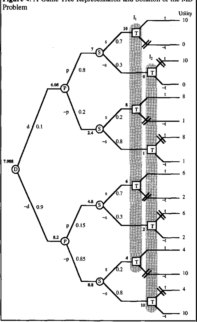 Figure 4 for A New Pruning Method for Solving Decision Trees and Game Trees