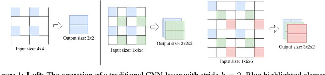 Figure 1 for Improving the Resolution of CNN Feature Maps Efficiently with Multisampling