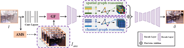 Figure 4 for Non-Homogeneous Haze Removal via Artificial Scene Prior and Bidimensional Graph Reasoning