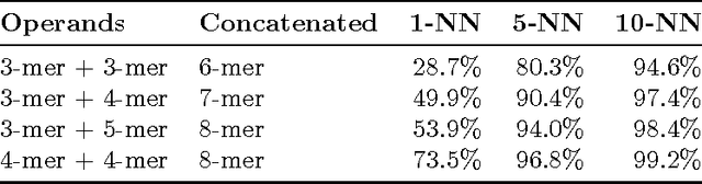 Figure 1 for dna2vec: Consistent vector representations of variable-length k-mers