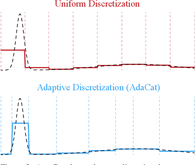 Figure 3 for AdaCat: Adaptive Categorical Discretization for Autoregressive Models