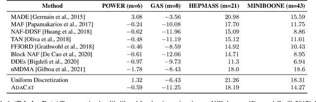Figure 2 for AdaCat: Adaptive Categorical Discretization for Autoregressive Models