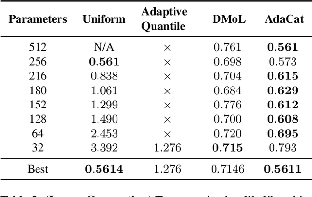 Figure 4 for AdaCat: Adaptive Categorical Discretization for Autoregressive Models