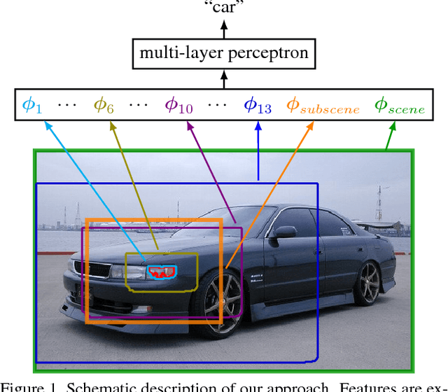 Figure 1 for Feedforward semantic segmentation with zoom-out features