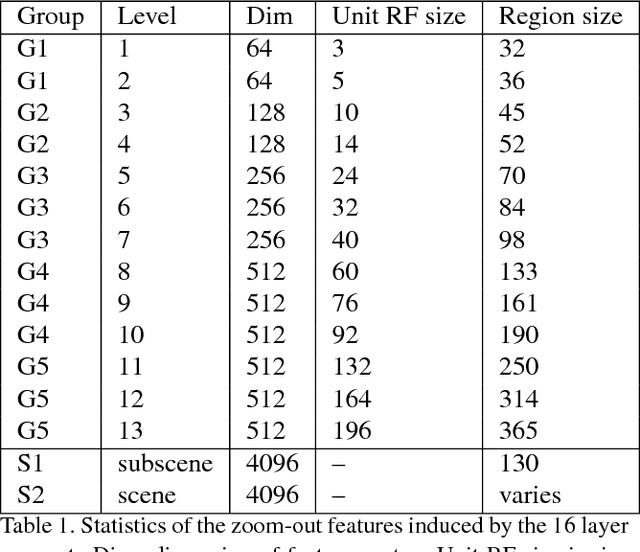 Figure 2 for Feedforward semantic segmentation with zoom-out features