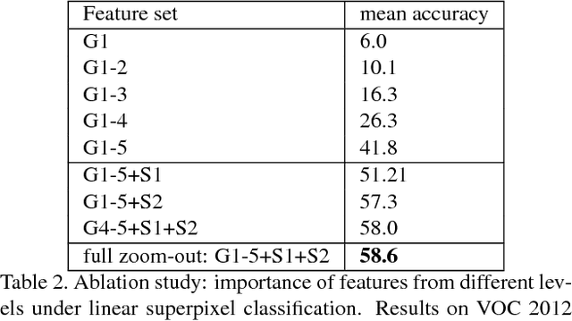 Figure 4 for Feedforward semantic segmentation with zoom-out features