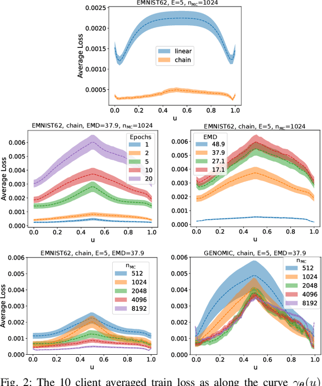 Figure 2 for Federated Geometric Monte Carlo Clustering to Counter Non-IID Datasets