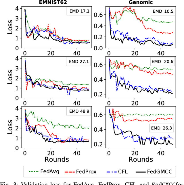 Figure 3 for Federated Geometric Monte Carlo Clustering to Counter Non-IID Datasets