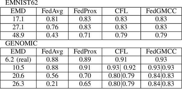 Figure 4 for Federated Geometric Monte Carlo Clustering to Counter Non-IID Datasets