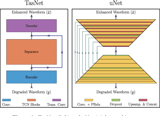Figure 1 for On TasNet for Low-Latency Single-Speaker Speech Enhancement