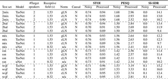 Figure 2 for On TasNet for Low-Latency Single-Speaker Speech Enhancement